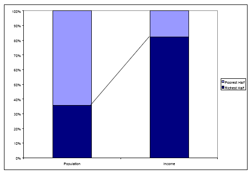 Theil's Index — A measure of economic inequality provides, ideally, a number summarizing the dispersion of the distribution of income among individuals.